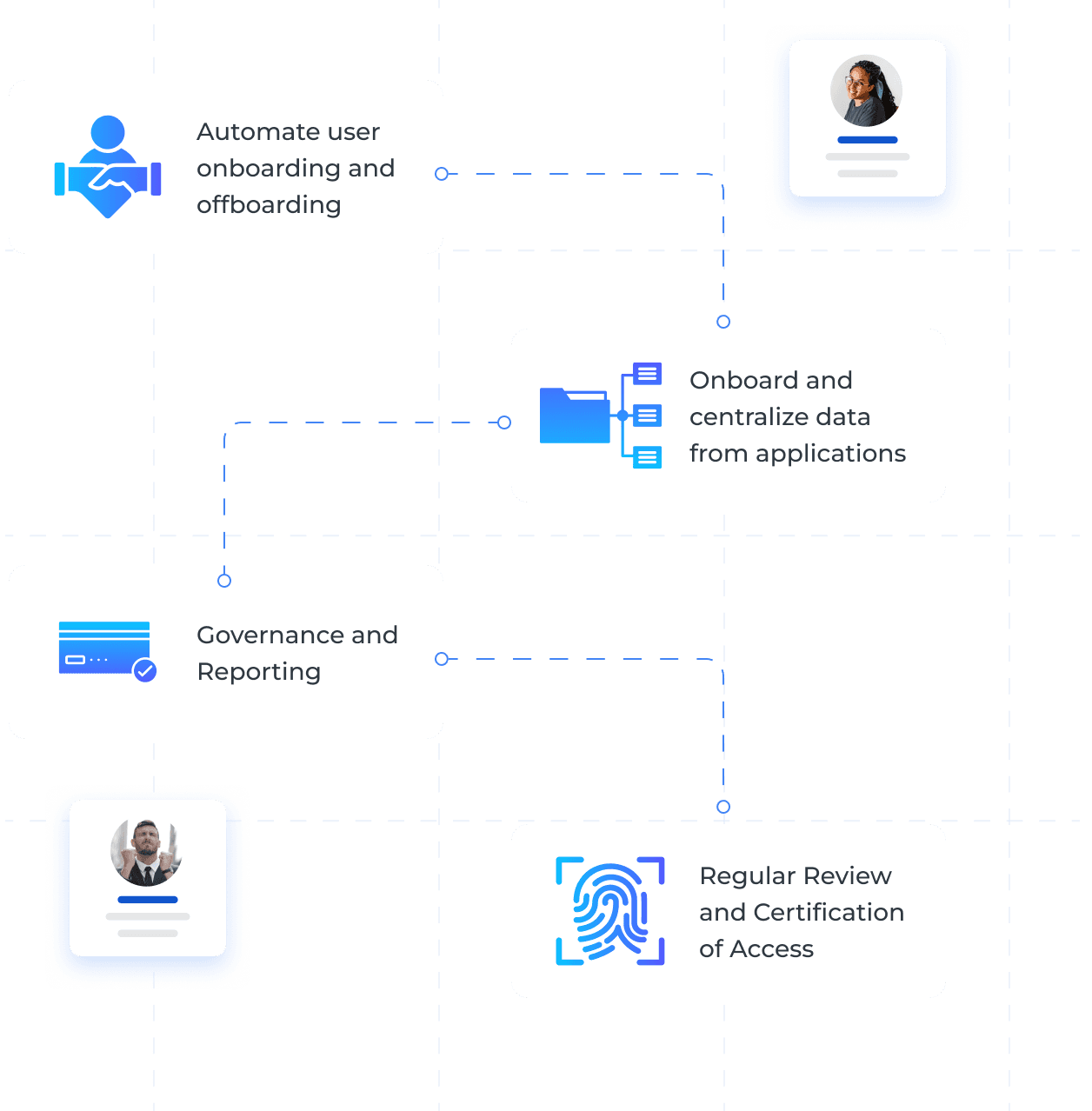 Infocentric identity and access management platform